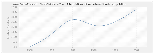 Saint-Clair-de-la-Tour : Interpolation cubique de l'évolution de la population