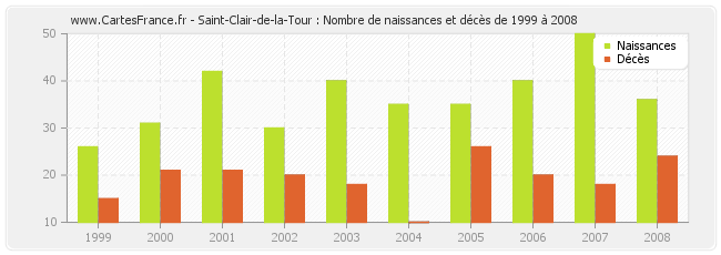 Saint-Clair-de-la-Tour : Nombre de naissances et décès de 1999 à 2008