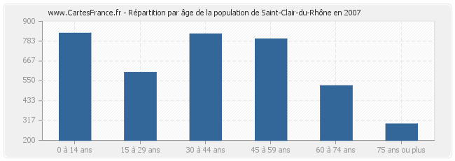 Répartition par âge de la population de Saint-Clair-du-Rhône en 2007