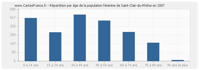 Répartition par âge de la population féminine de Saint-Clair-du-Rhône en 2007