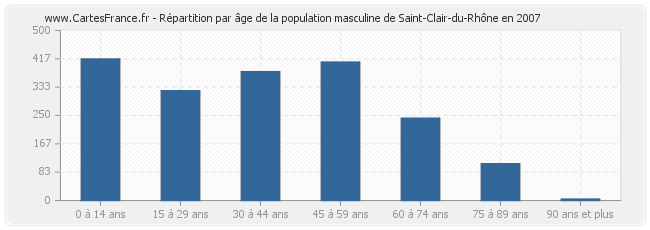 Répartition par âge de la population masculine de Saint-Clair-du-Rhône en 2007