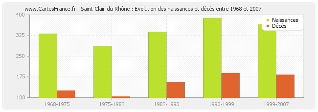 Saint-Clair-du-Rhône : Evolution des naissances et décès entre 1968 et 2007