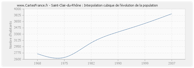 Saint-Clair-du-Rhône : Interpolation cubique de l'évolution de la population