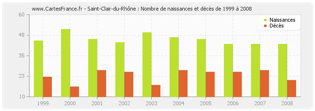 Saint-Clair-du-Rhône : Nombre de naissances et décès de 1999 à 2008