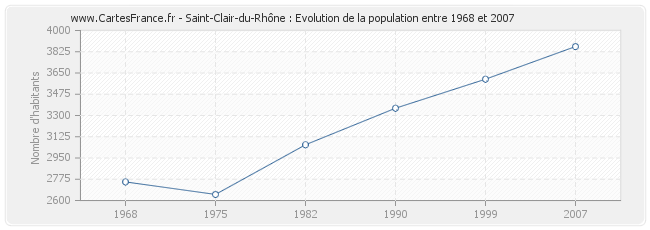 Population Saint-Clair-du-Rhône
