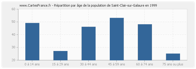 Répartition par âge de la population de Saint-Clair-sur-Galaure en 1999