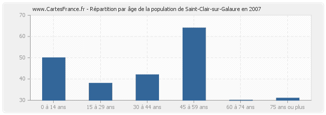 Répartition par âge de la population de Saint-Clair-sur-Galaure en 2007