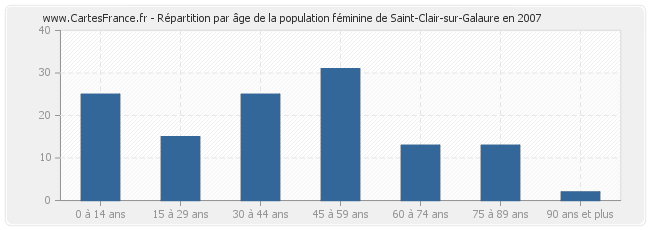 Répartition par âge de la population féminine de Saint-Clair-sur-Galaure en 2007