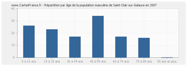 Répartition par âge de la population masculine de Saint-Clair-sur-Galaure en 2007