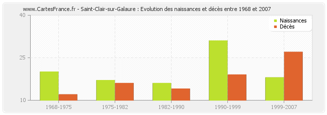 Saint-Clair-sur-Galaure : Evolution des naissances et décès entre 1968 et 2007