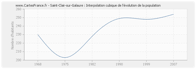 Saint-Clair-sur-Galaure : Interpolation cubique de l'évolution de la population