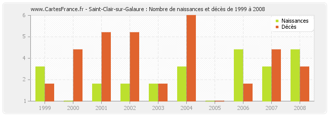 Saint-Clair-sur-Galaure : Nombre de naissances et décès de 1999 à 2008