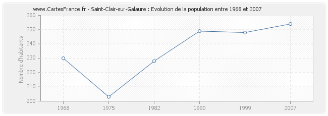 Population Saint-Clair-sur-Galaure