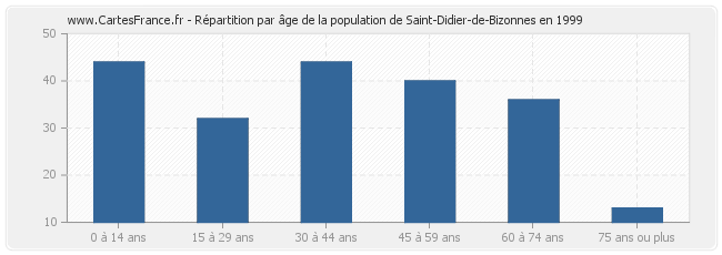 Répartition par âge de la population de Saint-Didier-de-Bizonnes en 1999