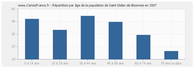 Répartition par âge de la population de Saint-Didier-de-Bizonnes en 2007