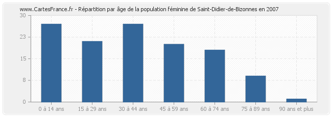 Répartition par âge de la population féminine de Saint-Didier-de-Bizonnes en 2007