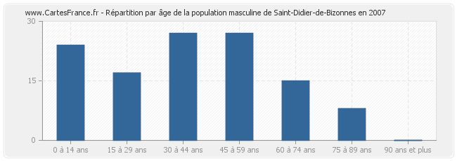 Répartition par âge de la population masculine de Saint-Didier-de-Bizonnes en 2007