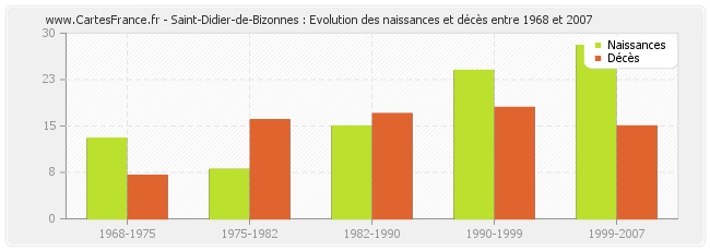 Saint-Didier-de-Bizonnes : Evolution des naissances et décès entre 1968 et 2007