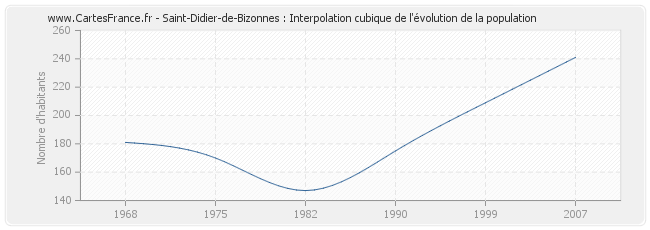 Saint-Didier-de-Bizonnes : Interpolation cubique de l'évolution de la population