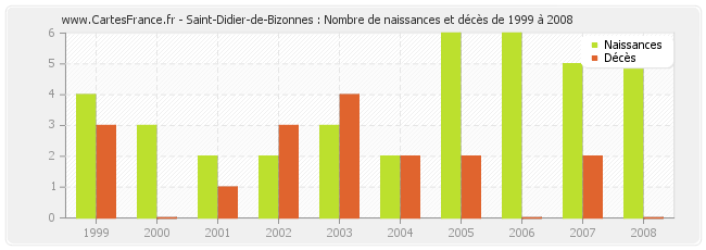Saint-Didier-de-Bizonnes : Nombre de naissances et décès de 1999 à 2008