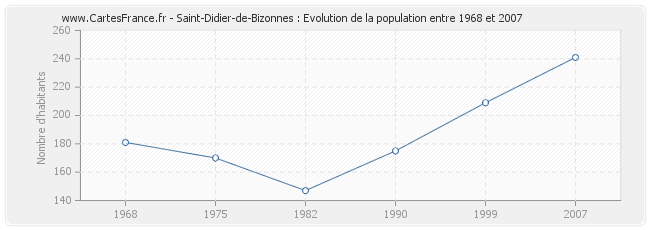 Population Saint-Didier-de-Bizonnes