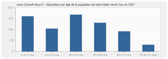 Répartition par âge de la population de Saint-Didier-de-la-Tour en 2007