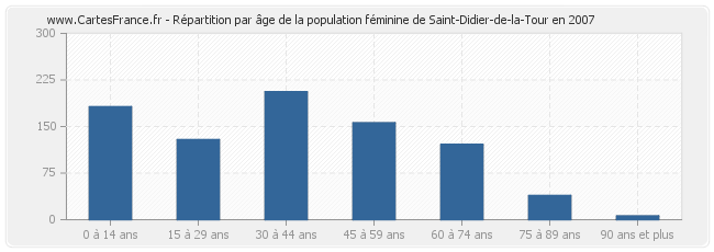 Répartition par âge de la population féminine de Saint-Didier-de-la-Tour en 2007