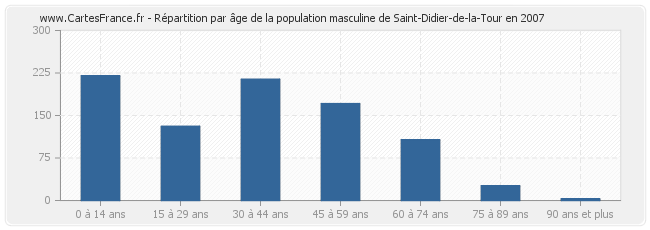 Répartition par âge de la population masculine de Saint-Didier-de-la-Tour en 2007