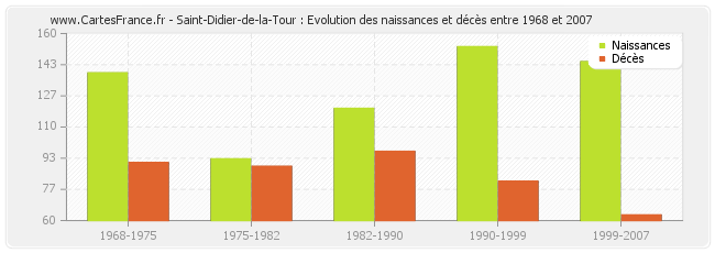 Saint-Didier-de-la-Tour : Evolution des naissances et décès entre 1968 et 2007