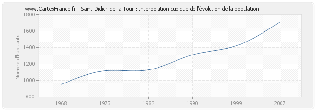 Saint-Didier-de-la-Tour : Interpolation cubique de l'évolution de la population