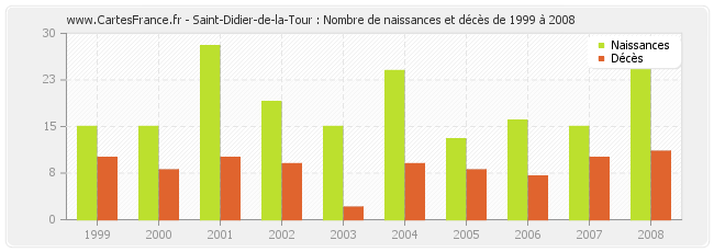 Saint-Didier-de-la-Tour : Nombre de naissances et décès de 1999 à 2008