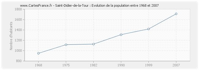 Population Saint-Didier-de-la-Tour