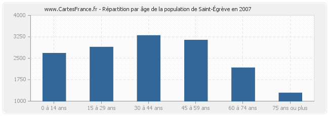 Répartition par âge de la population de Saint-Égrève en 2007