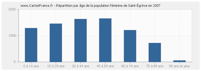 Répartition par âge de la population féminine de Saint-Égrève en 2007