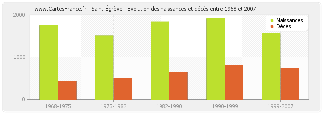 Saint-Égrève : Evolution des naissances et décès entre 1968 et 2007