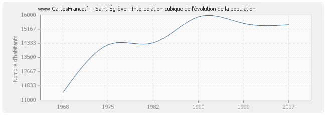 Saint-Égrève : Interpolation cubique de l'évolution de la population