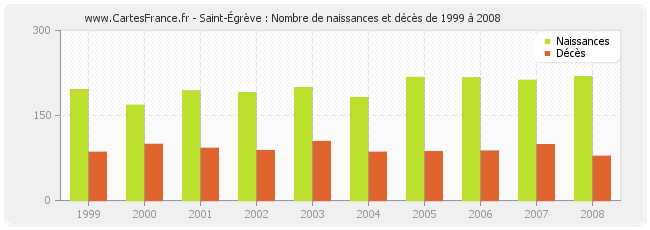 Saint-Égrève : Nombre de naissances et décès de 1999 à 2008