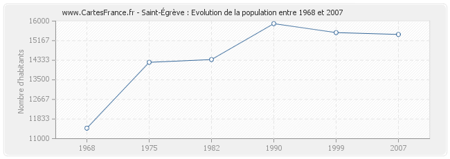 Population Saint-Égrève