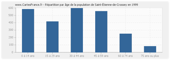 Répartition par âge de la population de Saint-Étienne-de-Crossey en 1999