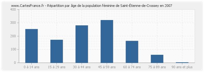 Répartition par âge de la population féminine de Saint-Étienne-de-Crossey en 2007