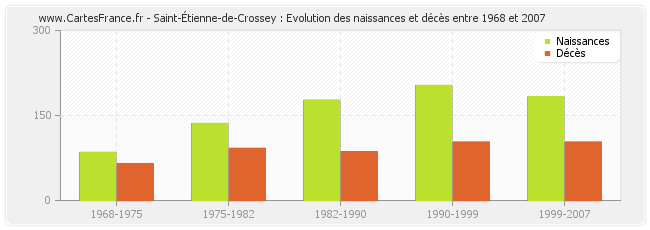 Saint-Étienne-de-Crossey : Evolution des naissances et décès entre 1968 et 2007