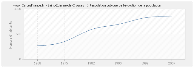 Saint-Étienne-de-Crossey : Interpolation cubique de l'évolution de la population