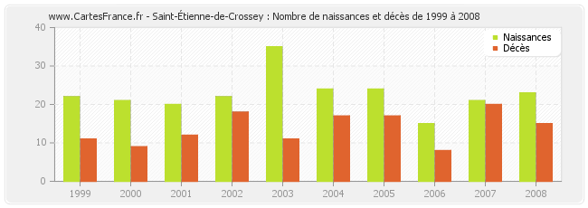 Saint-Étienne-de-Crossey : Nombre de naissances et décès de 1999 à 2008