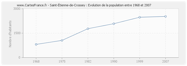 Population Saint-Étienne-de-Crossey
