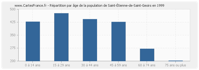Répartition par âge de la population de Saint-Étienne-de-Saint-Geoirs en 1999