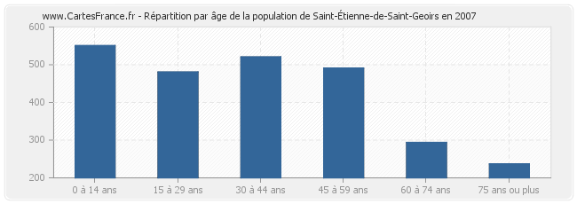 Répartition par âge de la population de Saint-Étienne-de-Saint-Geoirs en 2007