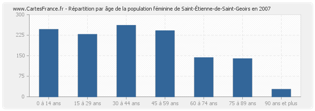 Répartition par âge de la population féminine de Saint-Étienne-de-Saint-Geoirs en 2007