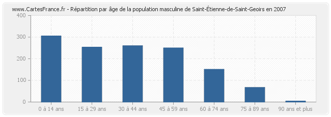 Répartition par âge de la population masculine de Saint-Étienne-de-Saint-Geoirs en 2007