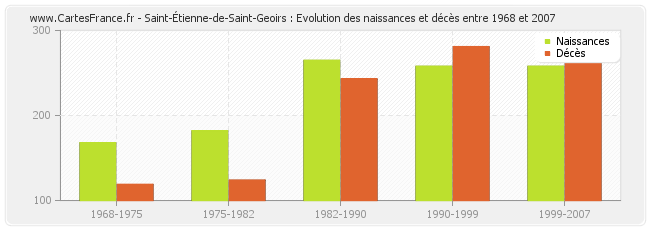 Saint-Étienne-de-Saint-Geoirs : Evolution des naissances et décès entre 1968 et 2007