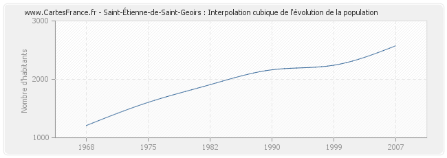 Saint-Étienne-de-Saint-Geoirs : Interpolation cubique de l'évolution de la population